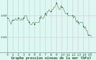 Courbe de la pression atmosphrique pour Pertuis - Le Farigoulier (84)