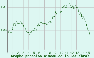 Courbe de la pression atmosphrique pour Triel-sur-Seine (78)