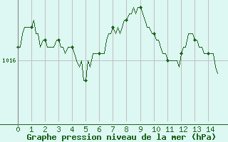 Courbe de la pression atmosphrique pour Ancey (21)