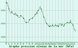 Courbe de la pression atmosphrique pour Potte (80)