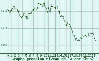Courbe de la pression atmosphrique pour Caix (80)
