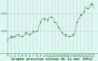 Courbe de la pression atmosphrique pour Beaucroissant (38)