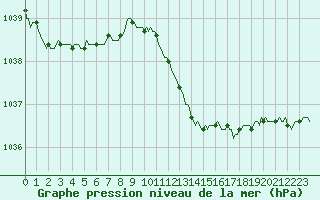 Courbe de la pression atmosphrique pour Haegen (67)