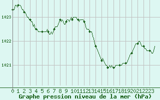 Courbe de la pression atmosphrique pour Vendme (41)