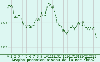Courbe de la pression atmosphrique pour Lobbes (Be)