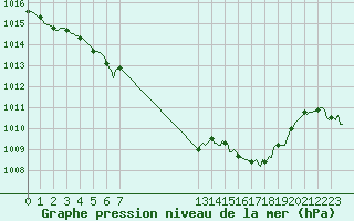 Courbe de la pression atmosphrique pour Puy-Saint-Pierre (05)