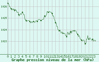 Courbe de la pression atmosphrique pour Quimperl (29)