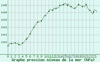 Courbe de la pression atmosphrique pour Ringendorf (67)