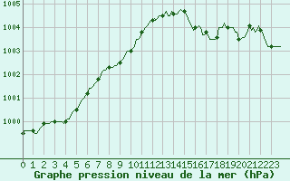 Courbe de la pression atmosphrique pour Bouligny (55)