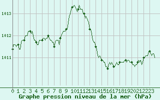 Courbe de la pression atmosphrique pour La Lande-sur-Eure (61)