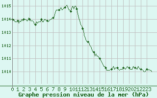 Courbe de la pression atmosphrique pour Laroque (34)