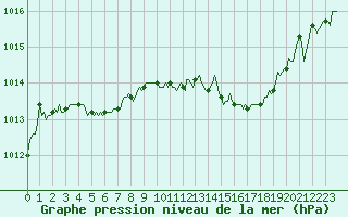 Courbe de la pression atmosphrique pour Vanclans (25)