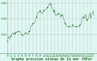 Courbe de la pression atmosphrique pour Le Luc (83)
