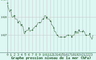 Courbe de la pression atmosphrique pour Sermange-Erzange (57)