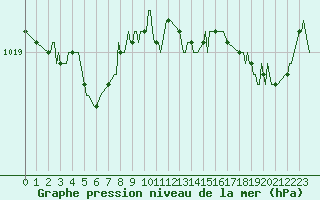 Courbe de la pression atmosphrique pour Pordic (22)