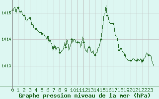 Courbe de la pression atmosphrique pour Saint-Julien-en-Quint (26)