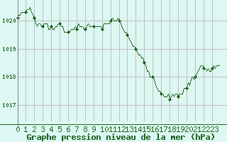 Courbe de la pression atmosphrique pour Haegen (67)