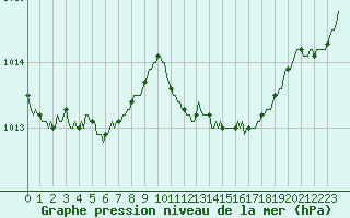 Courbe de la pression atmosphrique pour Bouligny (55)