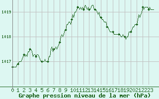 Courbe de la pression atmosphrique pour Saint-Georges-d