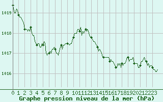 Courbe de la pression atmosphrique pour Puissalicon (34)