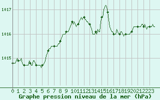 Courbe de la pression atmosphrique pour Xertigny-Moyenpal (88)