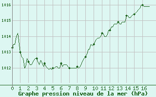 Courbe de la pression atmosphrique pour Mirepoix (09)