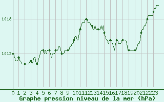 Courbe de la pression atmosphrique pour Saint-Martial-de-Vitaterne (17)