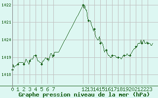Courbe de la pression atmosphrique pour Perpignan Moulin  Vent (66)