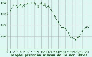 Courbe de la pression atmosphrique pour Ancey (21)