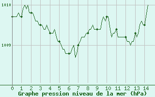 Courbe de la pression atmosphrique pour Triel-sur-Seine (78)