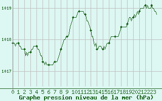 Courbe de la pression atmosphrique pour Trgueux (22)