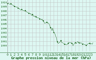 Courbe de la pression atmosphrique pour Beaucroissant (38)