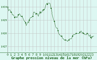 Courbe de la pression atmosphrique pour Douzens (11)