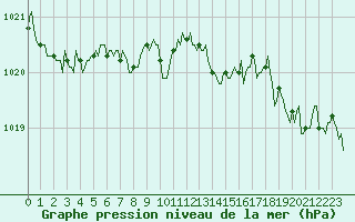 Courbe de la pression atmosphrique pour La Chapelle (03)