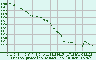 Courbe de la pression atmosphrique pour Valleraugue - Pont Neuf (30)