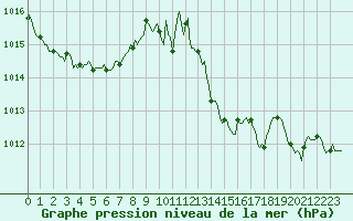 Courbe de la pression atmosphrique pour Sanary-sur-Mer (83)