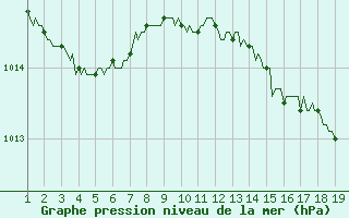Courbe de la pression atmosphrique pour Mirepoix (09)