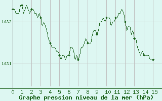 Courbe de la pression atmosphrique pour Brion (38)