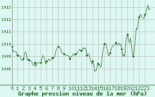Courbe de la pression atmosphrique pour Vialas (Nojaret Haut) (48)