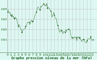 Courbe de la pression atmosphrique pour Lagarrigue (81)