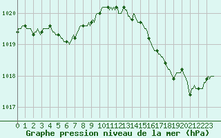 Courbe de la pression atmosphrique pour Trelly (50)