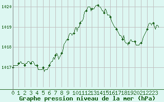 Courbe de la pression atmosphrique pour Lagarrigue (81)