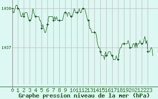 Courbe de la pression atmosphrique pour Bannalec (29)