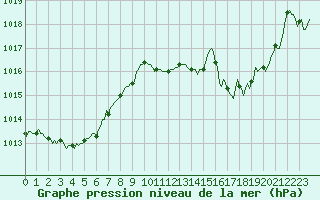 Courbe de la pression atmosphrique pour Saint-Michel-d