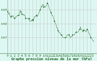 Courbe de la pression atmosphrique pour Saint-Just-le-Martel (87)