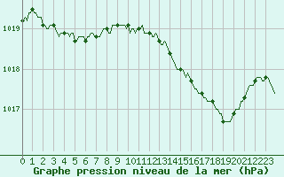 Courbe de la pression atmosphrique pour Saint-Philbert-sur-Risle (27)