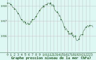 Courbe de la pression atmosphrique pour Monts-sur-Guesnes (86)