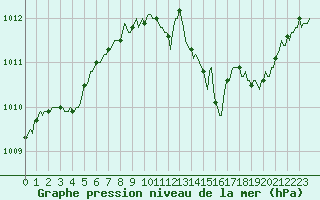 Courbe de la pression atmosphrique pour Avril (54)
