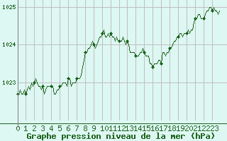 Courbe de la pression atmosphrique pour Montrodat (48)