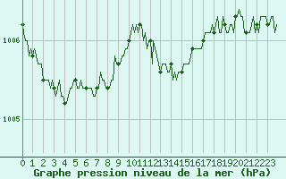 Courbe de la pression atmosphrique pour Voinmont (54)